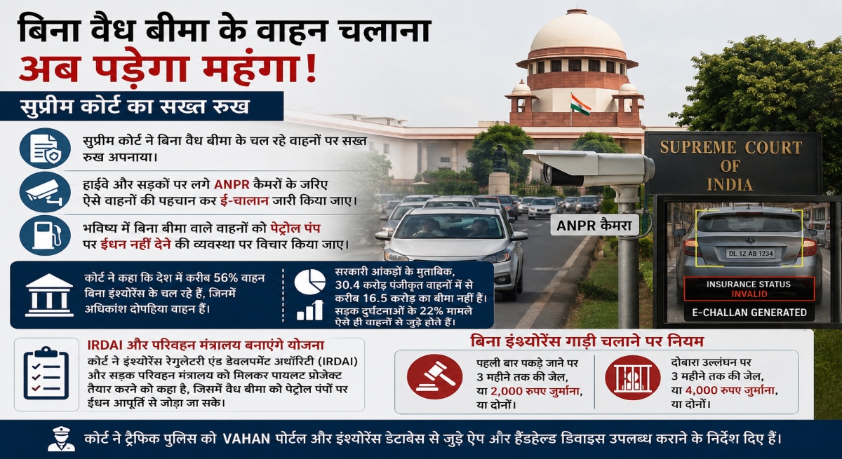 Supreme Court, Vehicle Insurance, Uninsured Vehicles, E-Challan, ANPR Camera, Motor Vehicles Act, Traffic Rules, Road Safety, Petrol Pump Fuel Ban, Vehicle Insurance Policy, IRDAI, Ministry of Road Transport, VAHAN Portal, Traffic Police, Auto Challan, India News, Car Insurance, Two Wheeler Insurance, Fuel Restriction, Road Accident, Insurance Compliance, Digital Enforcement, Traffic Monitoring, India Supreme Court, Vehicle Registration